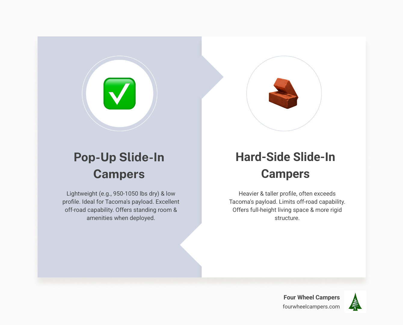 Infographic comparing slide-in camper types for Toyota Tacoma, showing weight ranges, payload requirements, setup complexity, off-road capability, and living space for pop-up vs hard-side models - slide in camper for toyota tacoma infographic comparison-2-items-formal